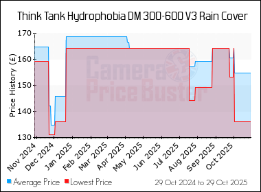 Best Price History for the Think Tank Hydrophobia DM 300-600 V3 Rain Cover